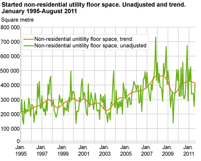 Started non-residential utility floor space. Unadjusted and trend. January 1995-August 2011