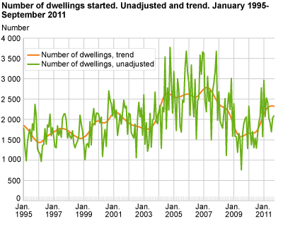 Number of dwellings started. Unadjusted and trend. January 1995-September 2011
