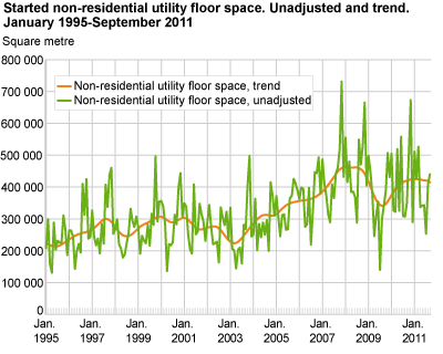 Started non-residential utility floor space. Unadjusted and trend. January 1995-September 2011