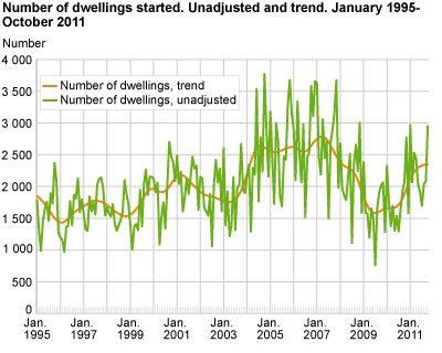 Number of dwellings started. Unadjusted and trend. January 1995-October 2011