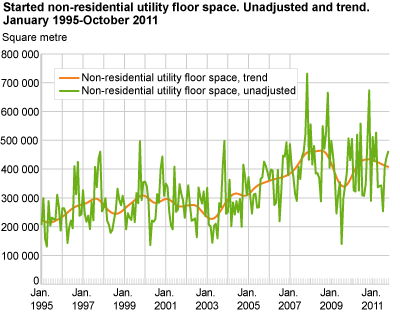 Started non-residential utility floor space. Unadjusted and trend. January 1995-October 2011