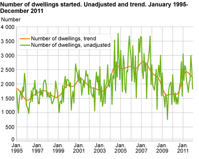 Number of dwellings started. Unadjusted and trend. January 1995-December 2011