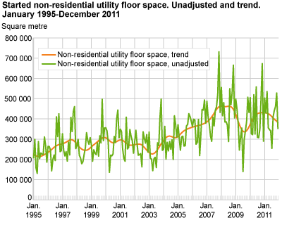 Started non-residential utility floor space. Unadjusted and trend. January 1995-December 2011