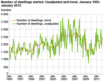 Number of dwellings started. Unadjusted and trend. January 1995-January 2012