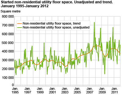 Started non-residential utility floor space. Unadjusted and trend. January 1995-January 2012