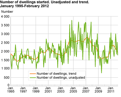 Number of dwellings started. Unadjusted and trend. January 1995-February 2012