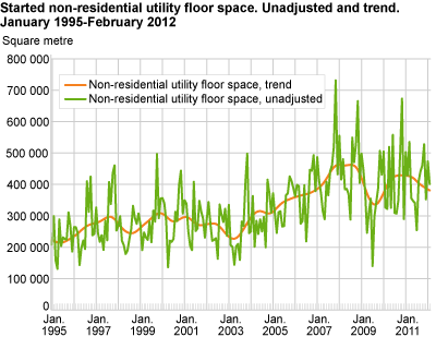 Started non-residential utility floor space. Unadjusted and trend. January 1995-February 2012