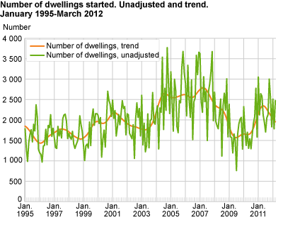 Number of dwellings started. Unadjusted and trend. January 1995-March 2012