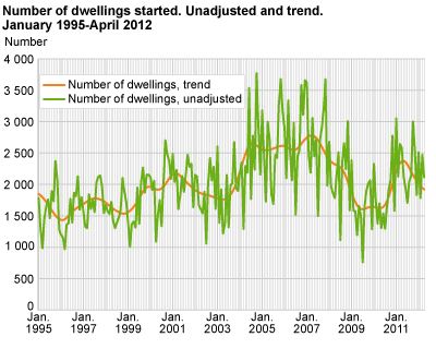 Number of dwellings started. Unadjusted and trend. January 1995-April 2012