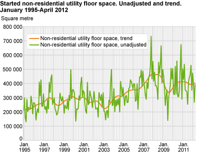 Started non-residential utility floor space. Unadjusted and trend. January 1995-April 2012