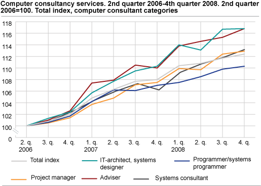 Computer consultancy services. 2nd quarter 2006-4th quarter 2008. 2nd quarter 2006=100. Total index, computer consultant categories