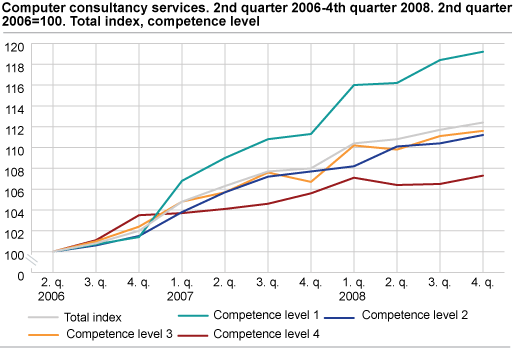 Computer consultancy services. 2nd quarter 2006-4th quarter 2008. 2nd quarter 2006=100. Total index, competence level