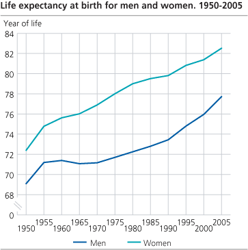 Life expectancy for newborn boys and girls. 1950-2005