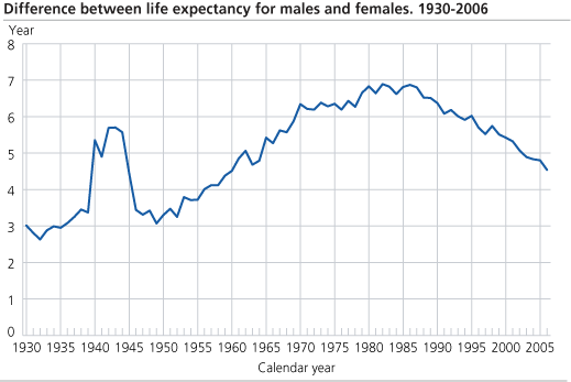 Difference in life expectancy for men and women. 1930-2006.