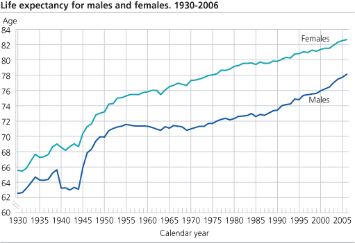 Life expectancy for males and females. 1930-2006.