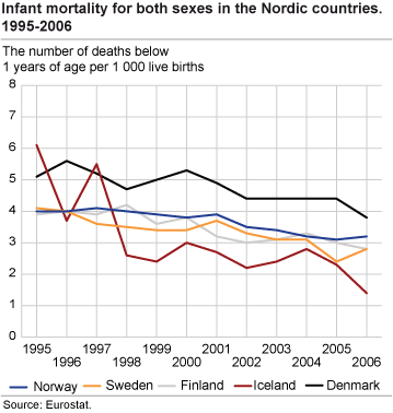 Infant mortality for both sexes in the Nordic countries. 1995-2006