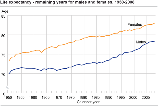 Life expectancy - remaining years for males and females. 1950-2008 