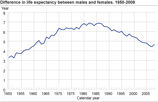 Difference in life expectancy between males and females. 1930-2008 