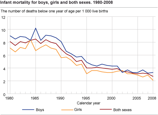 Infant mortality for boys, girls and both sexes. 1980-2008 