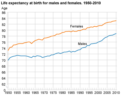 Life expectancy at birth for males and females. 1950-2010