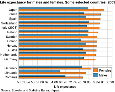 Life expectancy for male and females. Selected countries. 2009