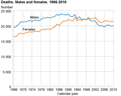 Deaths. Males and females. 1966-2010