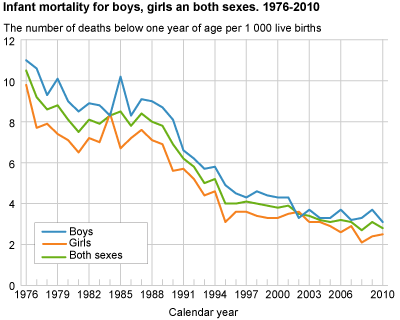 Infant mortality. 1976-2010