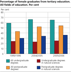 Percentage of female graduates from tertiary education. All fields of education. Per cent