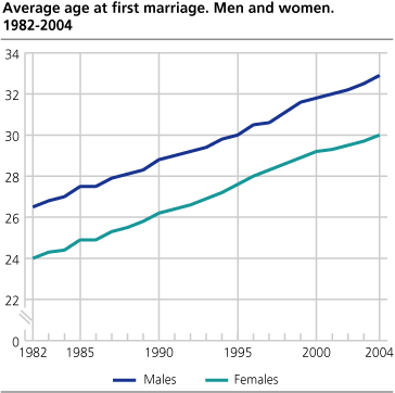 Average age at first mariage. Men and women. 1982-2004
