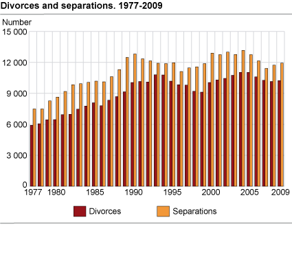 Divorces and separations. 1977-2009.