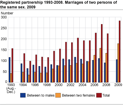 Registered partnership 1993-2008. Marriages of two persons of the same sex. 2009.