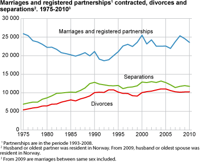 Marriages and registered partnerships contracted, divorces and separations. 1975-2010