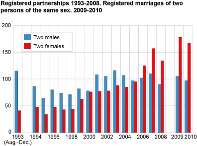 Registered partnerships 1993-2008. Marriages of two persons of the same sex. 2009-2010