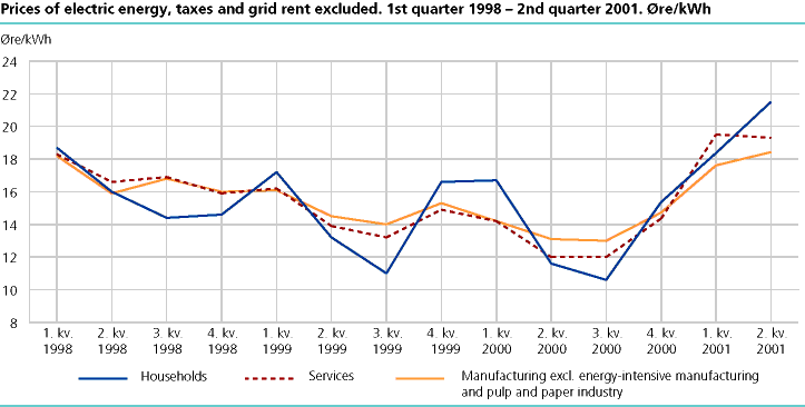  Prices of electric energy, taxes and grid rent excluded. 1st quarter 1998  2nd quarter 2001. Øre/kWh 