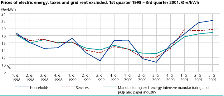  Prices of electric energy, taxes and grid rent excluded. 1st quarter 1998 3rd quarter 2001. Øre/kWh
