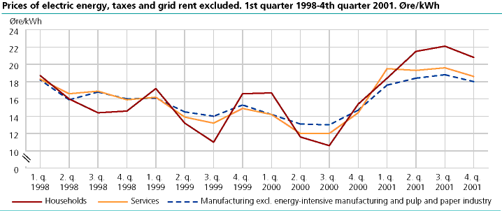  Prices of electric energy, taxes and grid rent excluded. 1st quarter 1998 - 4th quarter 2001. Øre/kWh