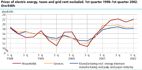 Prices of electric energy, taxes and grid rent excluded. 1st quarter 1998 - 1st quarter 2002. Øre/kWh