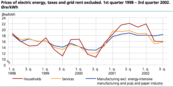 Prices of electric energy, taxes and grid rent excluded. 1st quarter 1998 - 3rd quarter 2002. Øre/kWh 
