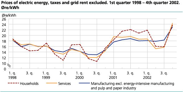 Prices of electric energy, taxes and grid rent excluded. 1st quarter 1998- 4th quarter 2002. Øre/kWh 