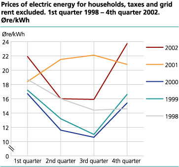 Prices of electric energy for households, taxes and grid rent excluded. 1st quarter 1998-4th quarter 2002. Øre/kWh 