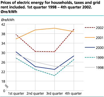 Prices of electric energy for households, taxes and grid rent included. 1st quarter 1998-4th quarter 2002. Øre/kWh 