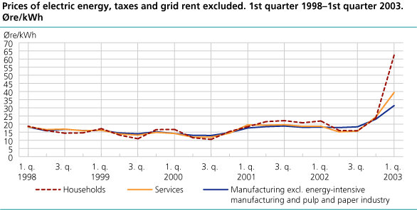 Prices of electric energy, taxes and grid rent excluded. 1st quarter 1998 - 1st quarter 2003. Øre/kWh 