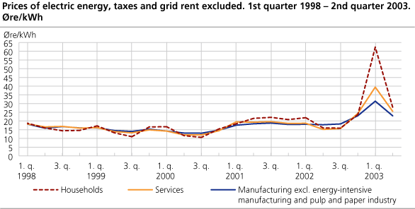 Prices of electric energy, taxes and grid rent excluded. 1st quarter 1998 - 2nd quarter 2003. Øre/kWh