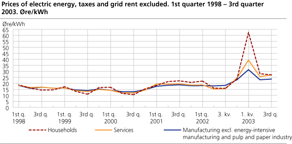 Prices of electric energy, taxes and grid rent excluded. 1st quarter 1998 - 3rd quarter 2003. Øre/kWh
