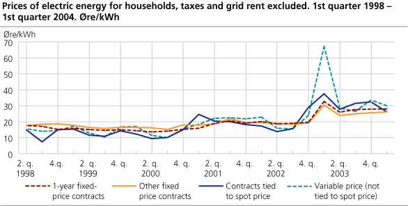 Prices of electric energy for households, taxes and grid rent excluded. 1st quarter 1998-1st quarter 2004. Øre/kWh