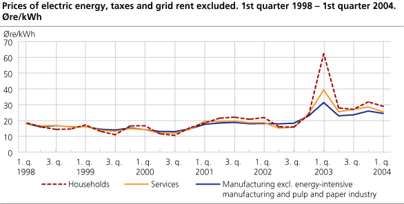 Prices of electric energy, taxes and grid rent excluded. 1st quarter 1998-1st quarter 2004. Øre/kWh
