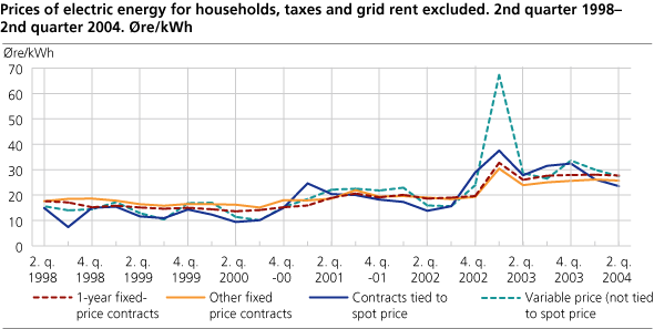 Prices of electric energy for households, taxes and grid rent excluded. 2nd quarter 1998 - 2nd quarter 2004. Øre/kWh