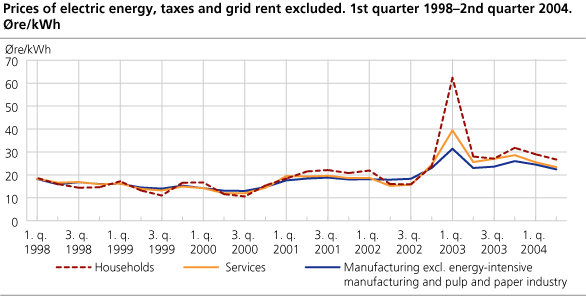 Prices of electric energy, taxes and grid rent excluded. 1st quarter 1998 - 1st quarter 2004. Øre/kWh
