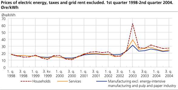 Prices of electric energy, taxes and grid rent excluded. 1st quarter 1998 - 3rd quarter 2004. Øre/kWh