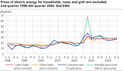 Prices of electric energy for households, taxes and grid rent excluded. 2nd quarter 1998 - 3rd quarter 2004. Øre/kWh